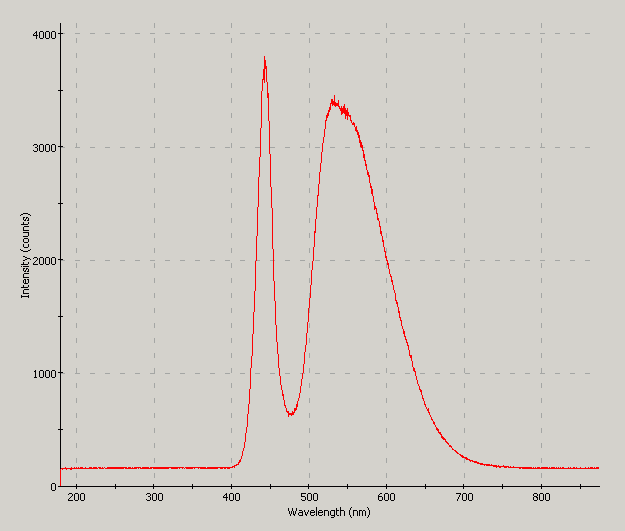 Spectrographic analysis