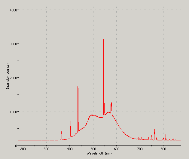 Spectrographic analysis