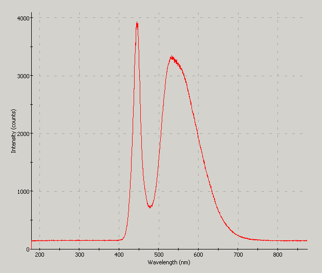 Spectrographic analysis