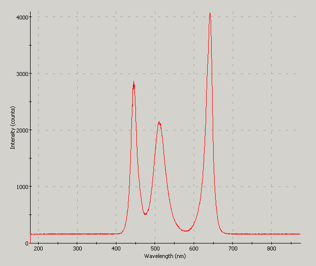 Spectrographic analysis