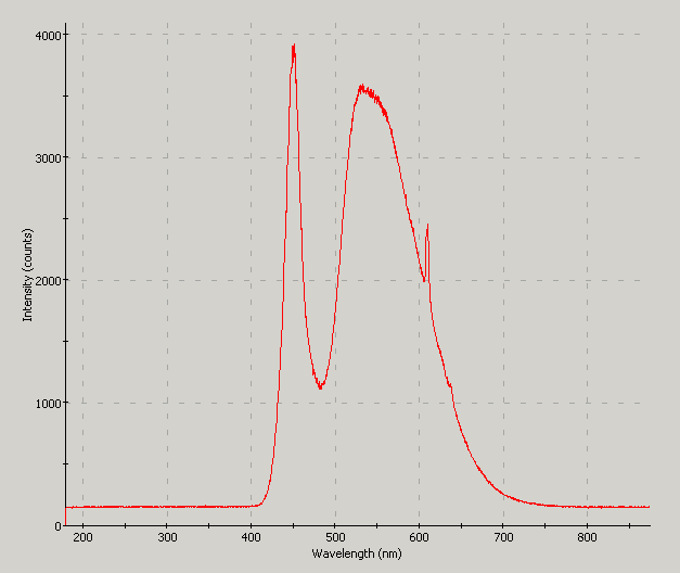 Spectrographic analysis