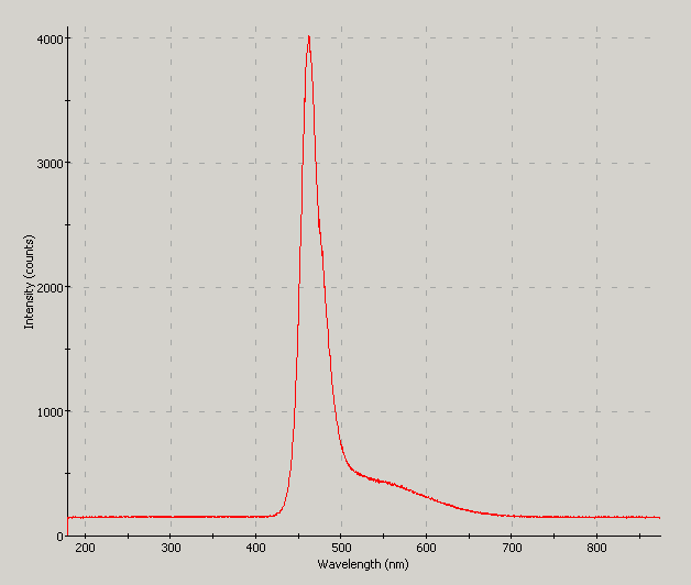 Spectrographic analysis