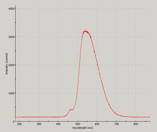 Spectrographic analysis