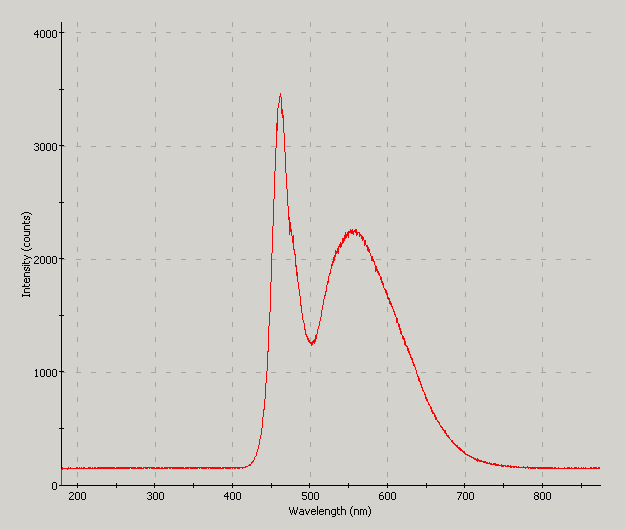 Spectrographic analysis