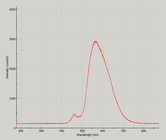 Spectrographic analysis