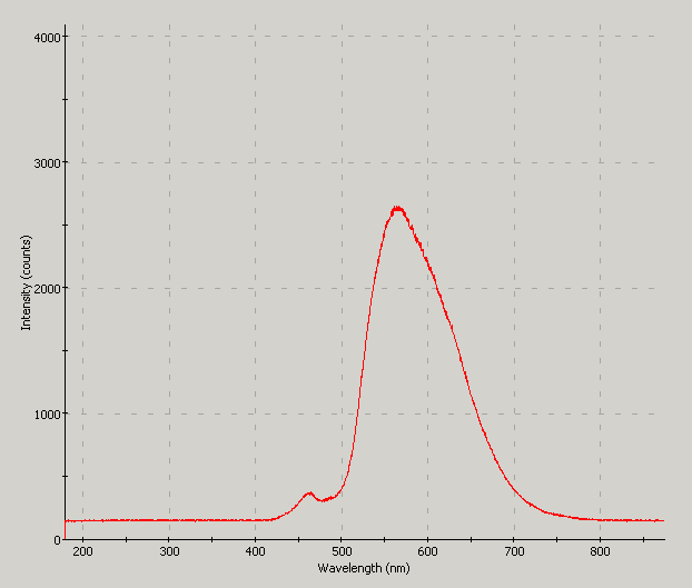 Spectrographic analysis
