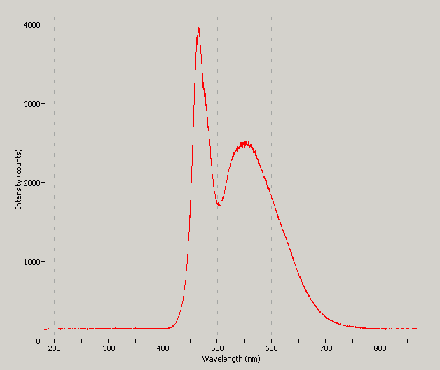 Spectrographic analysis