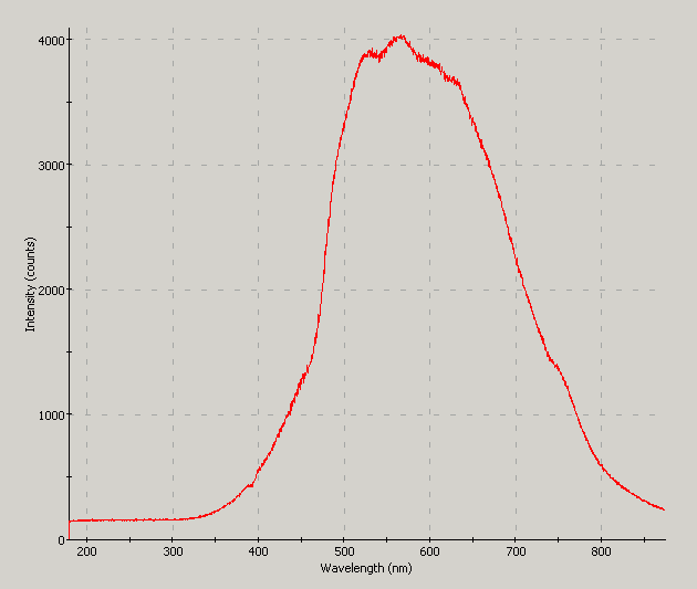 Spectrographic analysis
