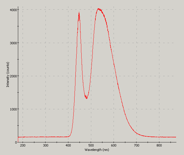 Spectrographic analysis