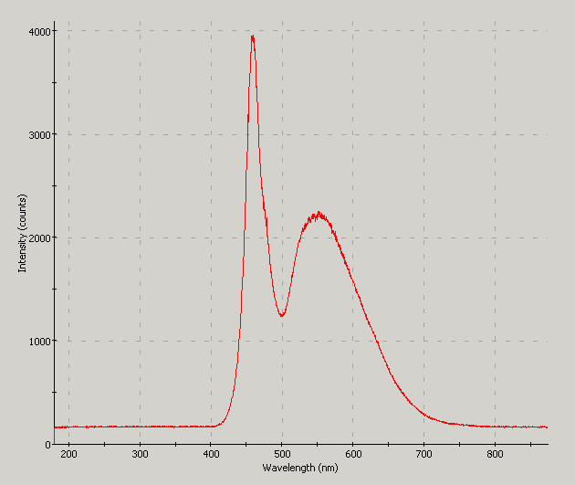 Spectrographic analysis
