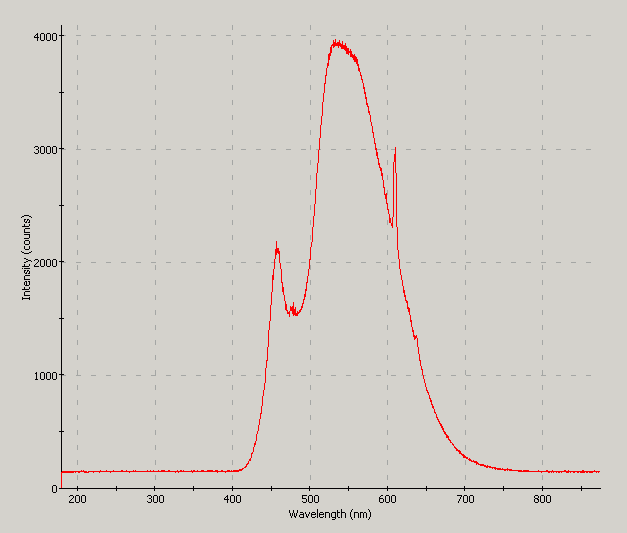 Spectrographic analysis