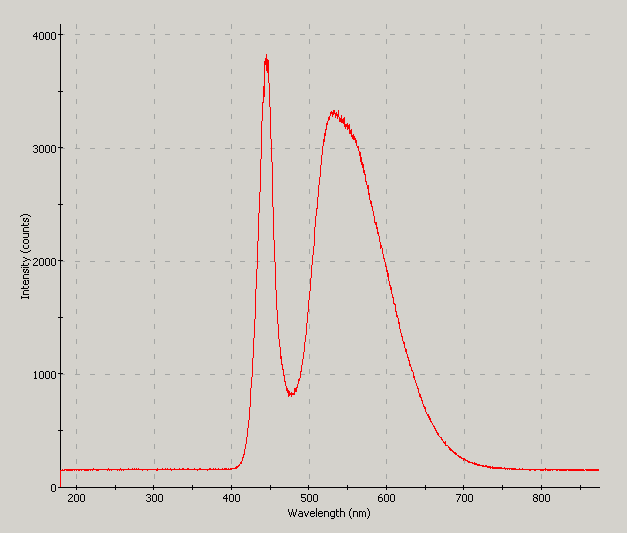 Spectrographic analysis