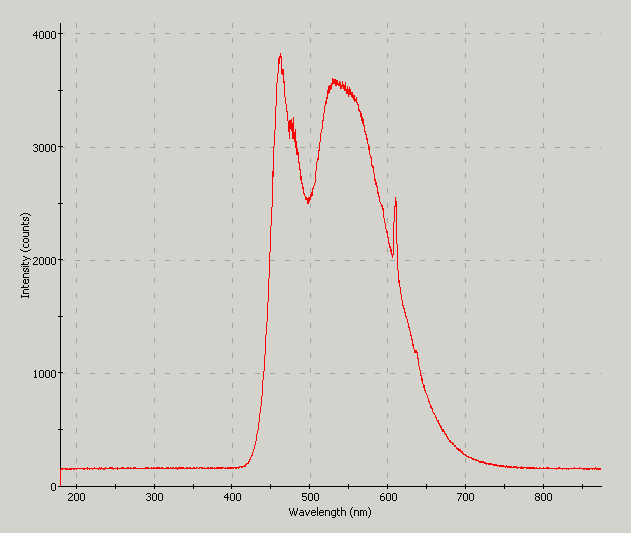 Spectrographic analysis
