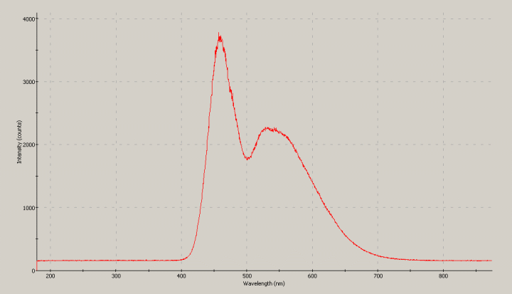 Spectrographic analysis