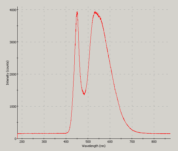 Spectrographic analysis