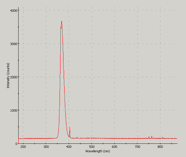 Spectrographic analysis