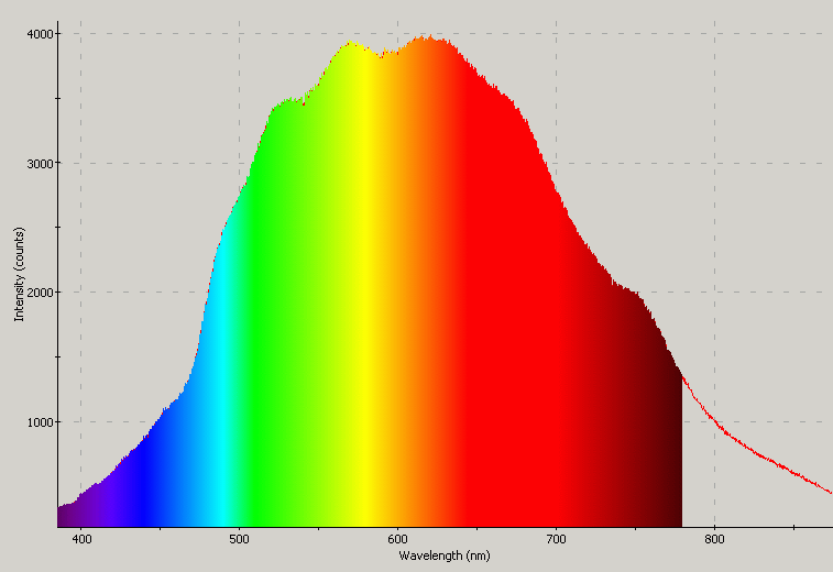 Spectrographic analysis