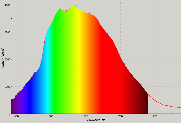Spectrographic analysis