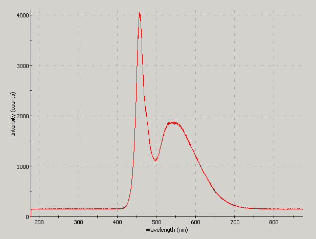 Spectrographic analysis