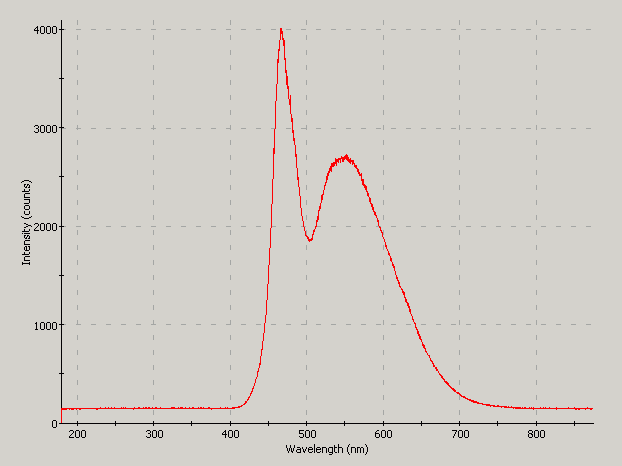 Spectrographic analysis
