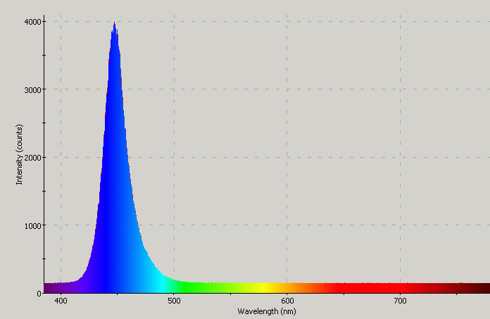 Spectrographic analysis