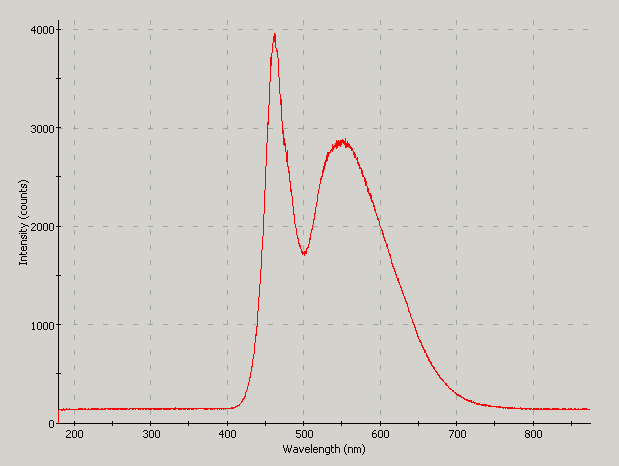 Spectrographic analysis