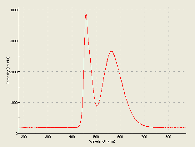 Spectrographic analysis