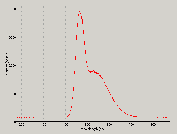 Spectrographic analysis