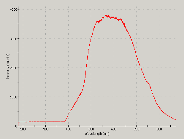 Spectrographic analysis
