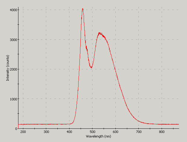 Spectrographic analysis