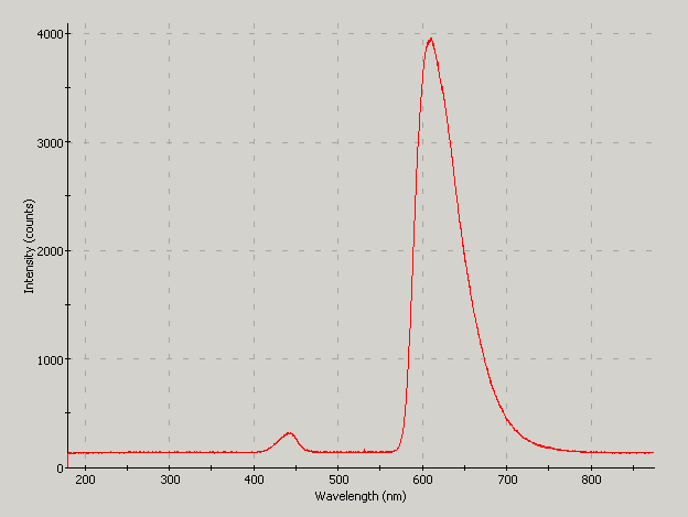 Spectrographic analysis