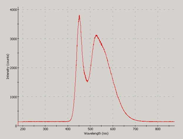 Spectrographic analysis