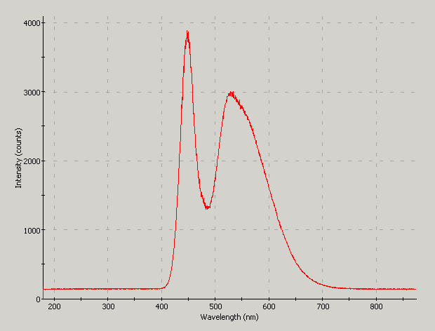 Spectrographic analysis