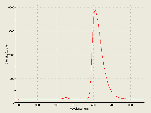 Spectrographic analysis