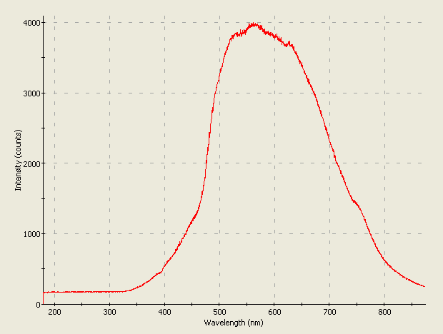 Spectrographic analysis
