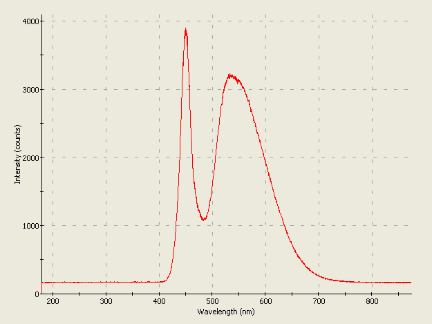 Spectrographic analysis