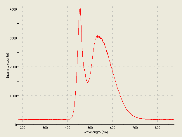 Spectrographic analysis