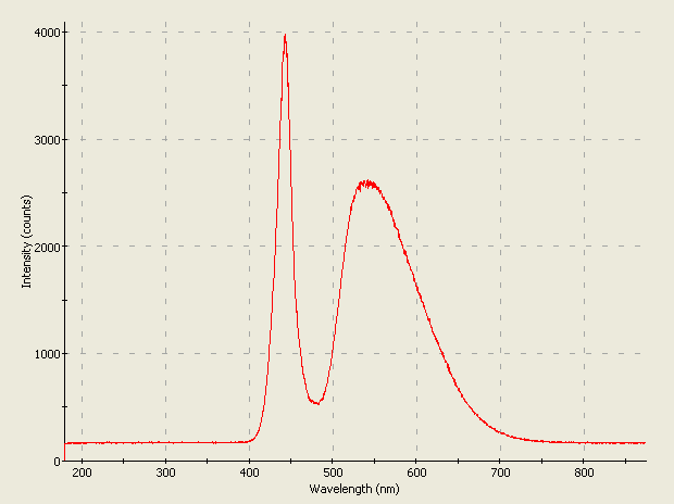 Spectrographic analysis