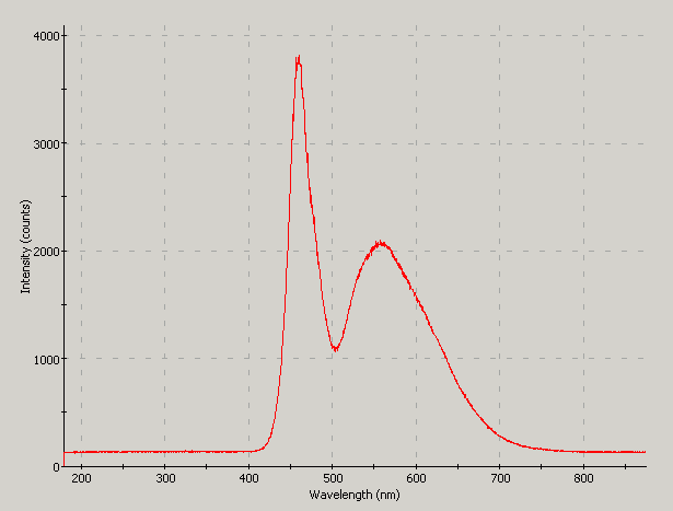Spectrographic analysis