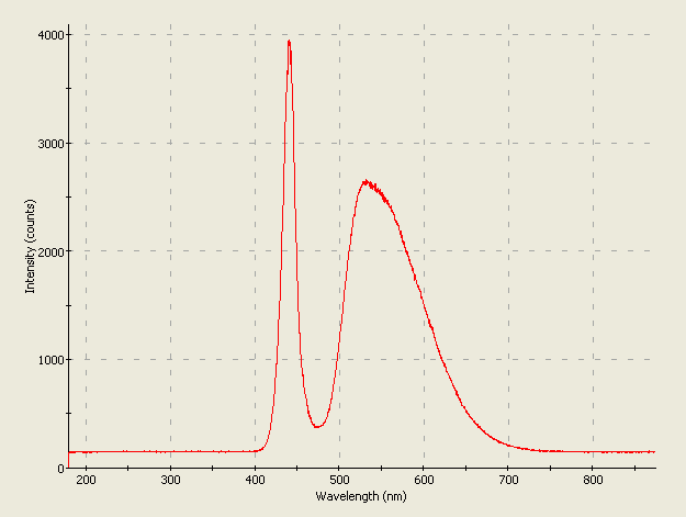 Spectrographic analysis