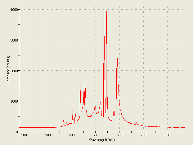 Spectrographic plot