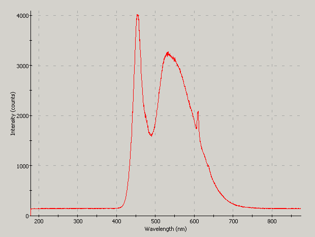 Spectrographic analysis