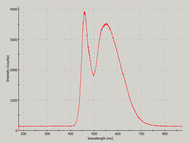 Spectrographic analysis