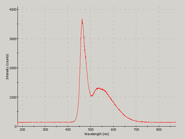 Spectrographic analysis