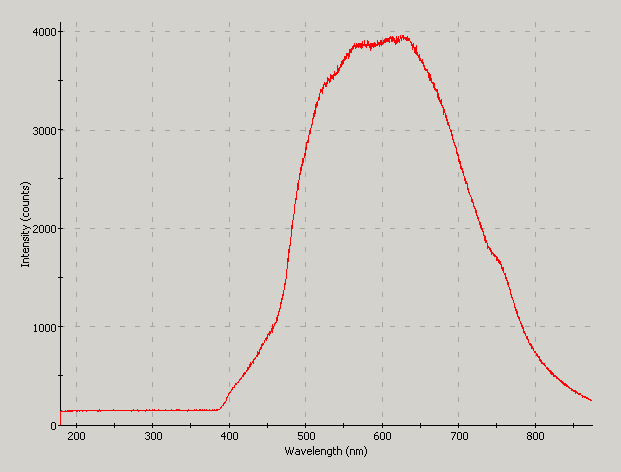 Spectrographic analysis