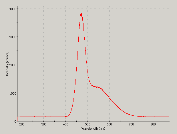 Spectrographic analysis