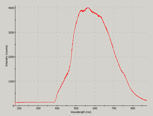 Spectrographic analysis