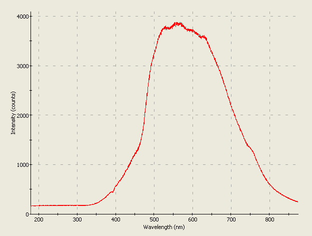 Spectrographic analysis