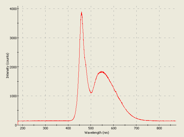 Spectrographic analysis