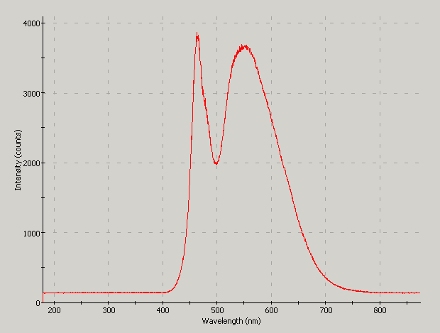 Spectrographic analysis